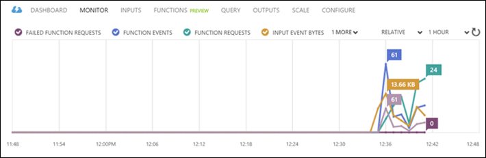 Métricas del escalado de dos trabajos de Stream Analytics con funciones de Studio (clásico)