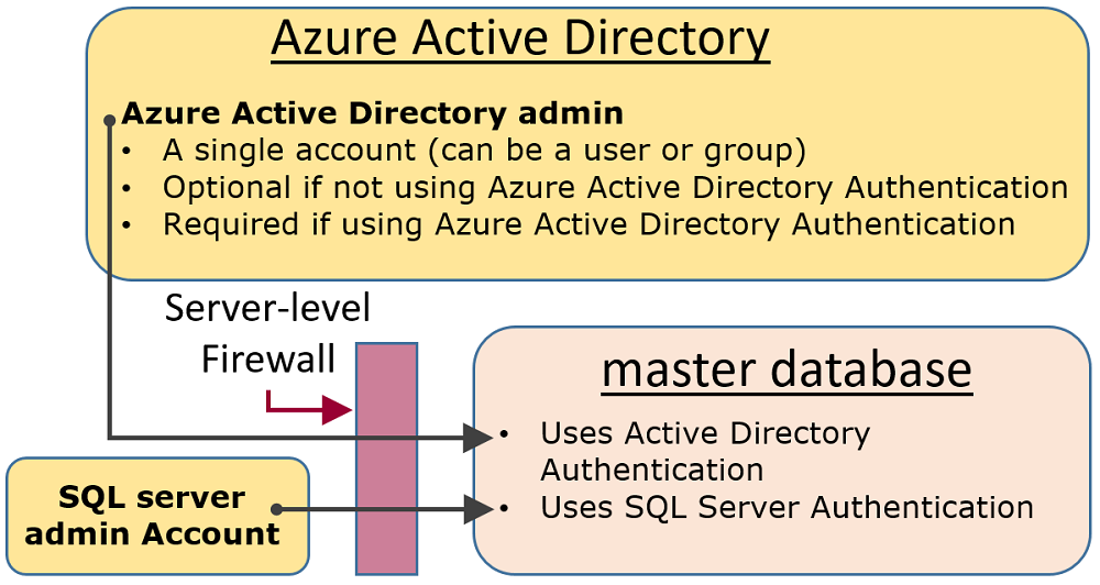 configuration of the two administration accounts