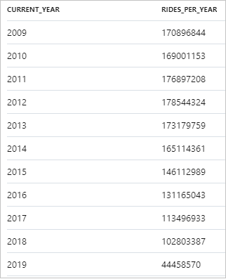 Captura de pantalla que muestra una tabla del número anual de carreras de taxi.