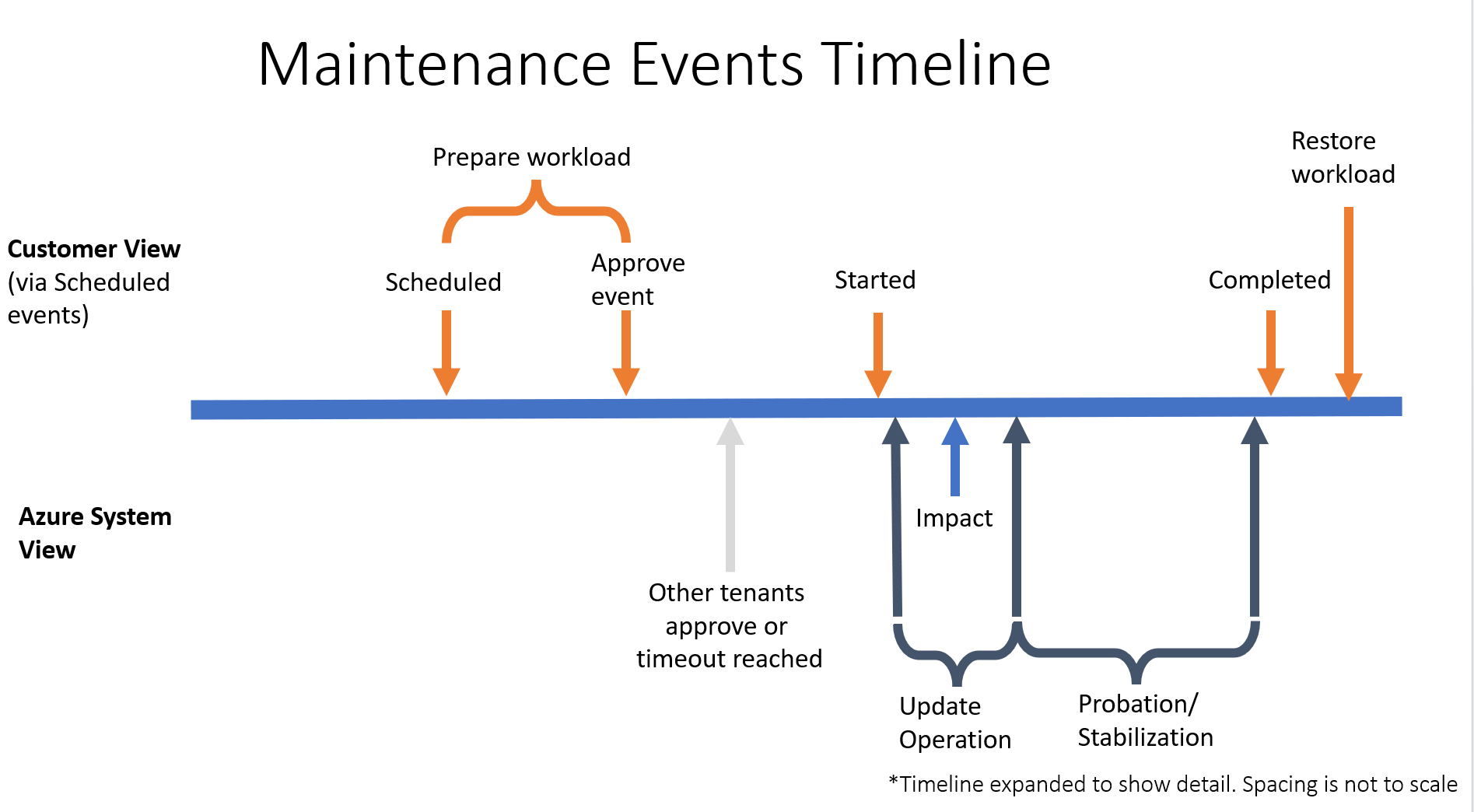 Diagrama de una escala de tiempo que muestra el flujo de un evento programado.