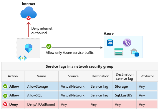 Diagrama de Permitir o denegar el tráfico mediante etiquetas de servicio.