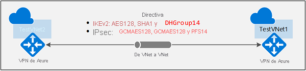 El diagrama muestra la arquitectura de red virtual a red virtual.