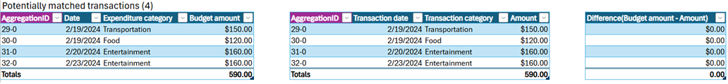 Screenshot of the summarized view of a reconciliation report that includes aggregation IDs and reconciliation IDs.
