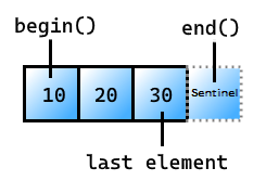 Imagen de un vector con los elementos&nbsp;10,&nbsp;20 y&nbsp;30. El primer elemento contiene&nbsp;10 y se ha etiquetado como 'begin()'. El último elemento contiene&nbsp;30 y se ha etiquetado como 'last element'. Un cuadro imaginario después del último elemento indica el centinela y se ha etiquetado como end().