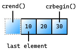 Imagen de un vector que contiene los elementos&nbsp;10,&nbsp;20 y&nbsp;30. Hay un cuadro imaginario antes del elemento situado más a la izquierda (contiene el número&nbsp;10) que representa al centinela. Está etiquetado como crend(). El primer elemento del vector contiene el número&nbsp;10 y está etiquetado como 'last element'. El elemento situado más a la derecha del vector contiene&nbsp;30 y está etiquetado como crbegin().