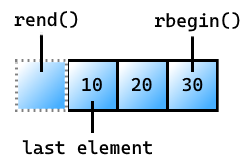 Imagen de un vector que contiene los elementos&nbsp;10,&nbsp;20 y&nbsp;30. Hay un cuadro imaginario antes del elemento situado más a la izquierda (contiene el número&nbsp;10) que representa al centinela. Está etiquetado como rend(). El primer elemento del vector contiene el número&nbsp;10 y está etiquetado como 'last element'. El elemento situado más a la derecha del vector contiene&nbsp;30 y está etiquetado como rbegin().