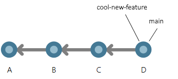 Se ha agregado la característica cool-new-feature de rama