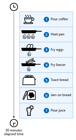 Diagrama que muestra instrucciones para preparar el desayuno como una lista de siete tareas secuenciales completadas en 30 minutos.
