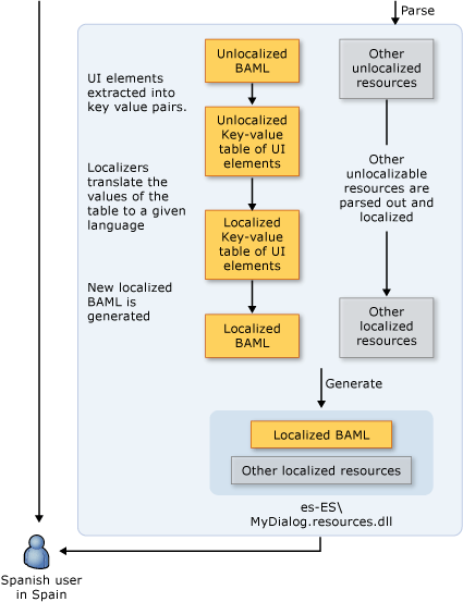 Diagrama que muestra el flujo de trabajo no localizado.