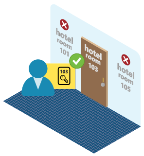 Diagrama que muestra un usuario accediendo a una habitación con una tarjeta llave.