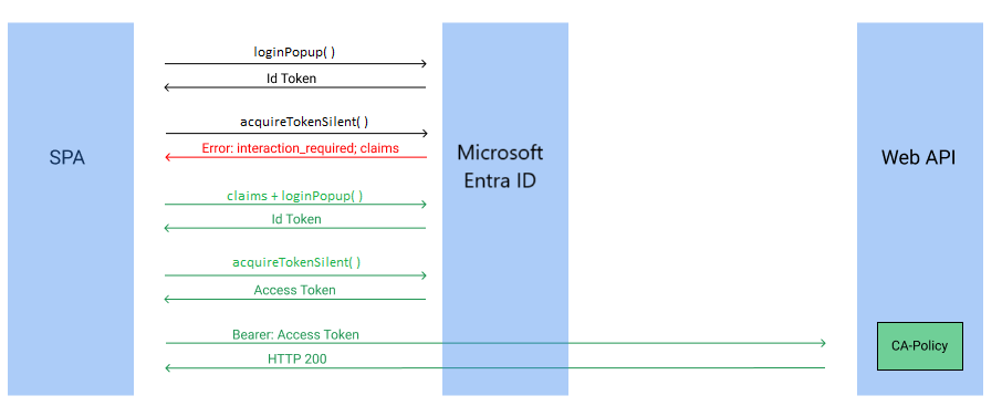 Diagrama de flujo de la aplicación de una sola página que usa MSAL