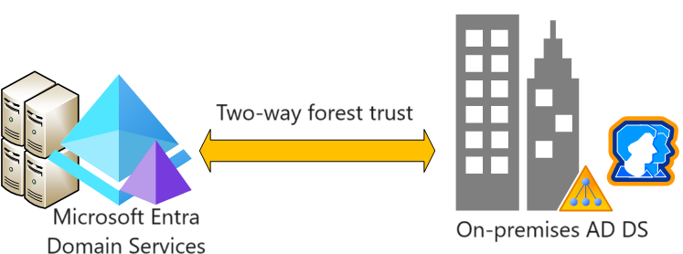 Diagrama de confianza de bosque entre Domain Services y un dominio local.