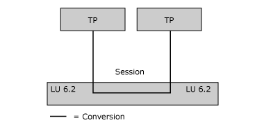 Imagen que muestra los elementos de comunicaciones fundamentales entre unidades lógicas de tipo 6.2.