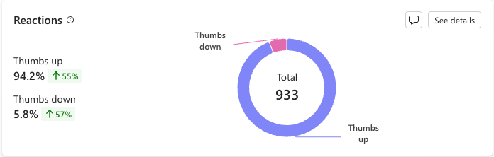 Gráfico de reacciones de respuesta.