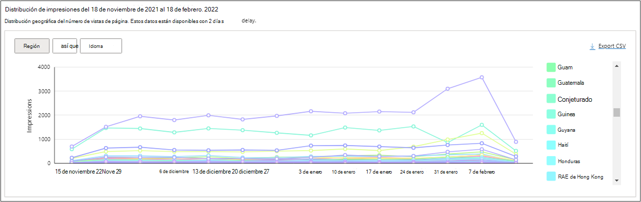 Distribución geográfica por región para la extensión