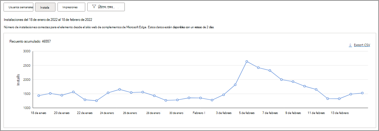 Se instala para la extensión durante el último mes