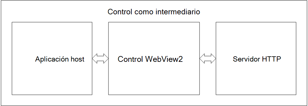 Aplicación host, control WebView2 y servidor HTTP