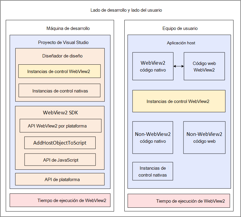 App en el equipo de desarrollo y en el equipo del usuario