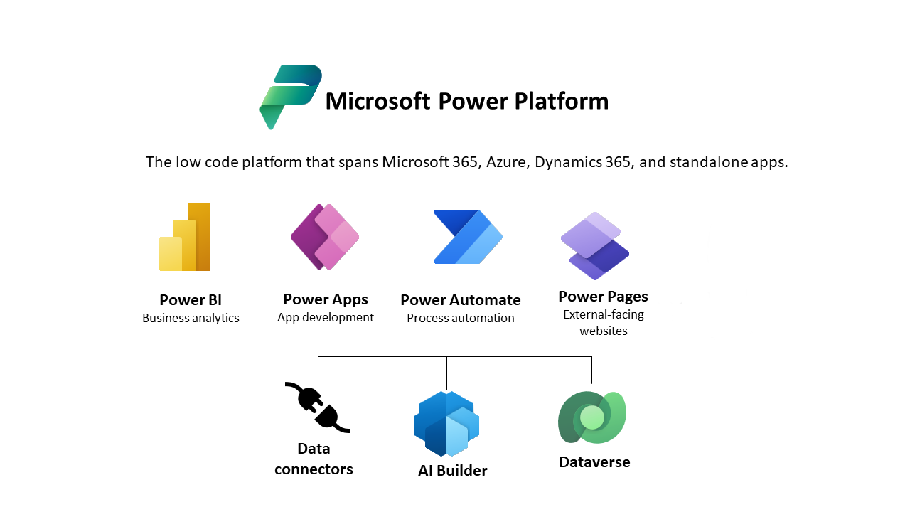 Ikuspegi orokorra hurrengoarekin duen diagrama Microsoft Power Platform.
