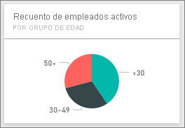 Captura de pantalla que muestra el icono Recuento de empleados activos por grupo de edad.