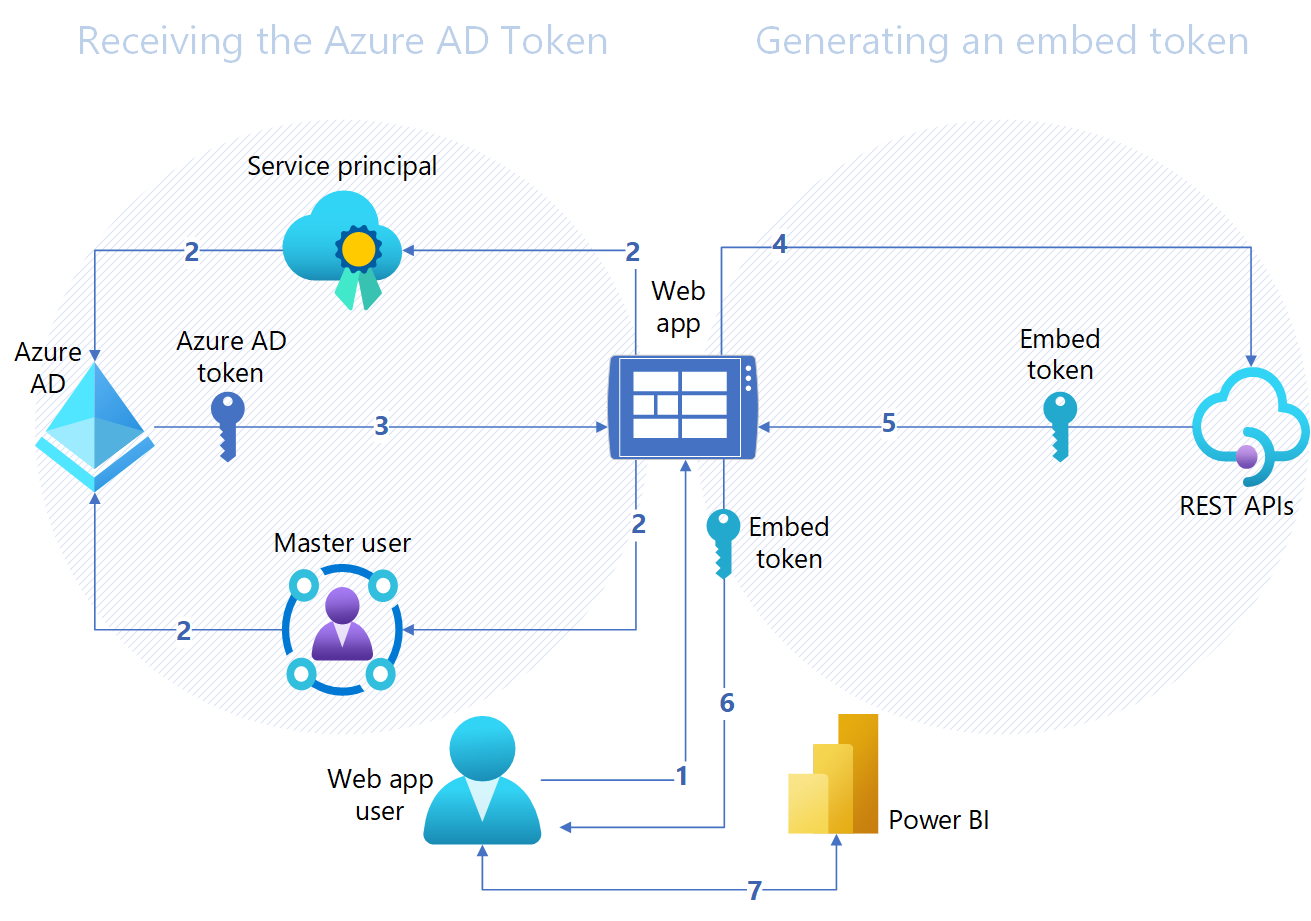 Diagrama del flujo de autenticación en una solución de análisis integrado de Power BI para los clientes.