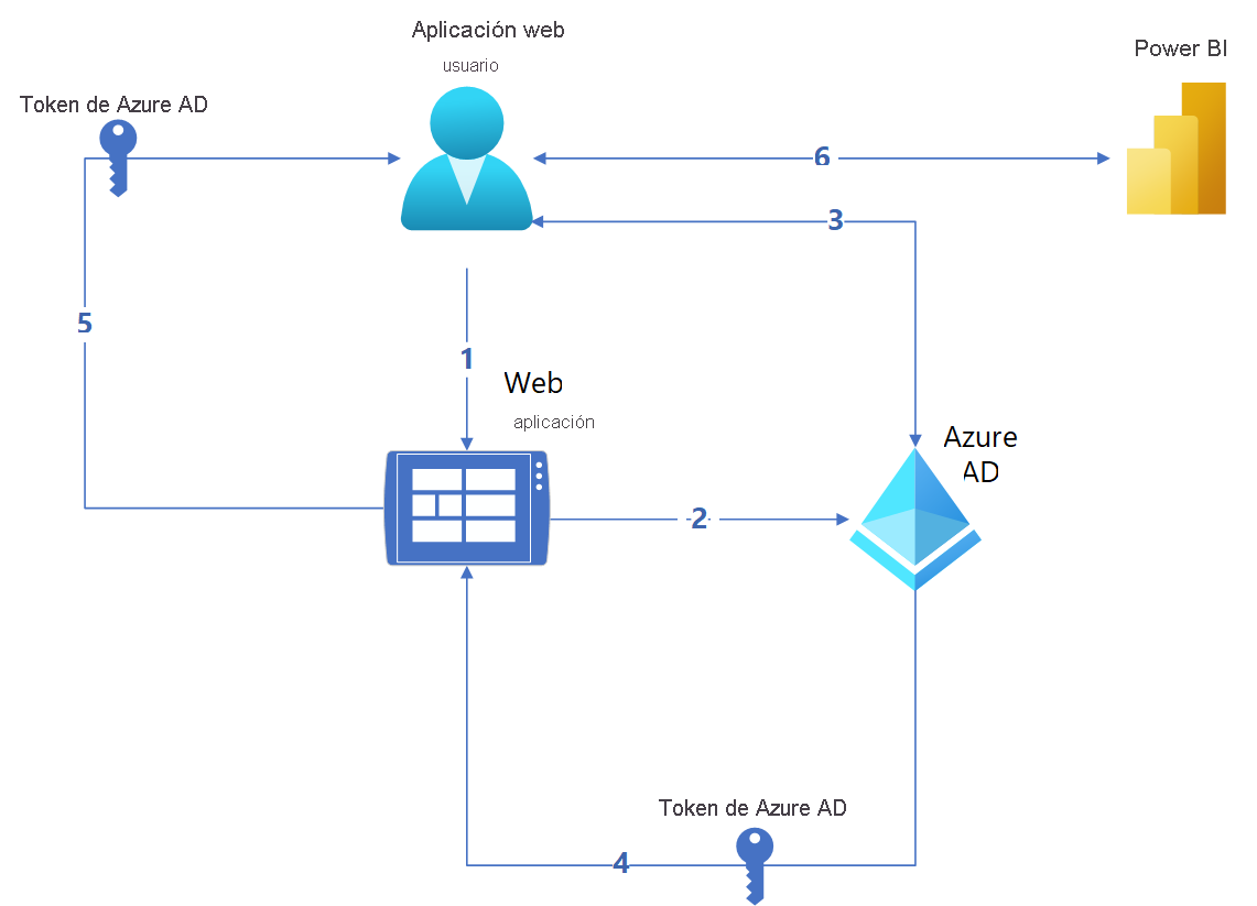 Diagrama del flujo de autenticación en una solución de análisis incrustado de Power BI para la organización.