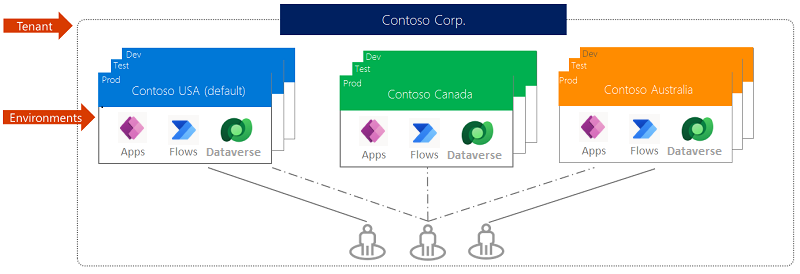 Contoso Corporation maizterrak hiru ingurune biltzen ditu, eta horietako bakoitzak bere aplikazioak, fluxuak eta Dataverse datu-baseak ditu.