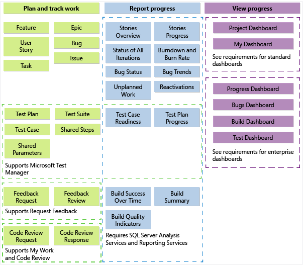 Agile process template artifacts