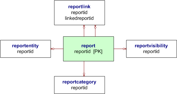 Diagrama de relaciones de entidad de informe