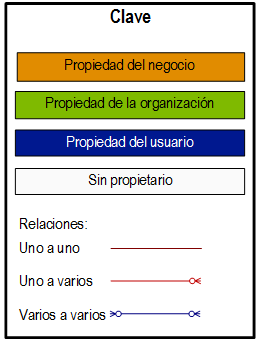 Clave para diagramas de relaciones entre entidades de CRM