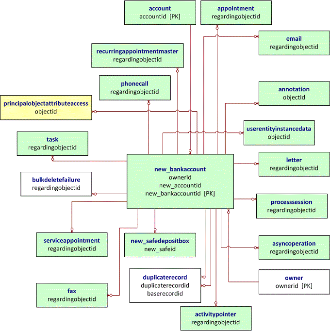 Diagrama de relaciones entre entidades para entidades personalizadas