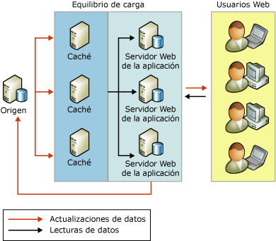 Usar réplica para ajustar actividad de lectura