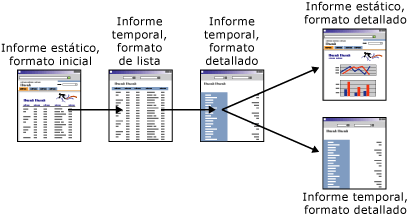 Navegación por una serie de informes de obtención de detalles