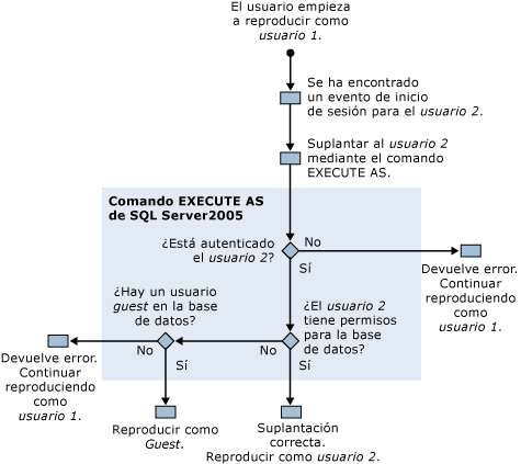 Permisos de seguimiento de reproducción de SQL Server Profiler