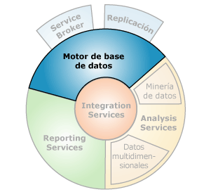 Interfaces de componentes con el motor de base de datos
