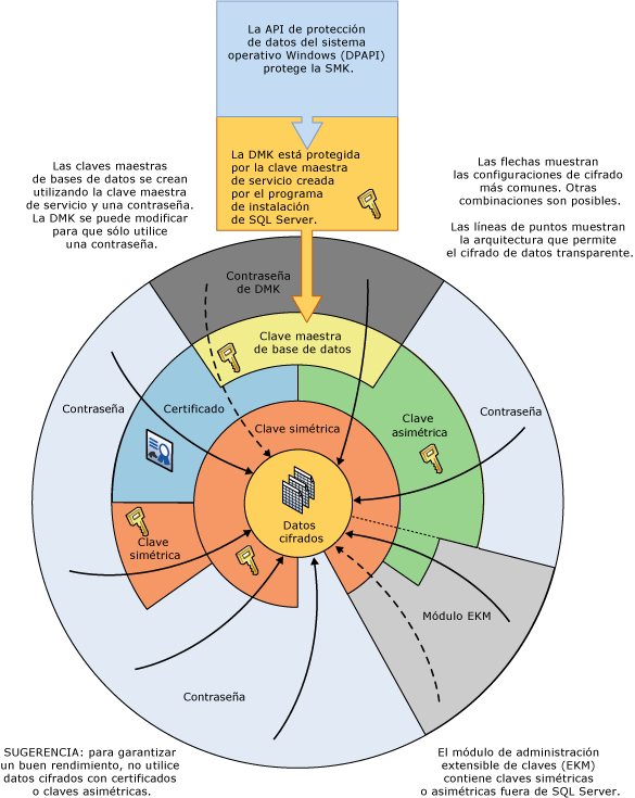 Muestra algunas combinaciones de cifrado en una rueda.