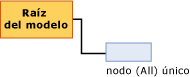 Estructura del modelo para la regresión lineal
