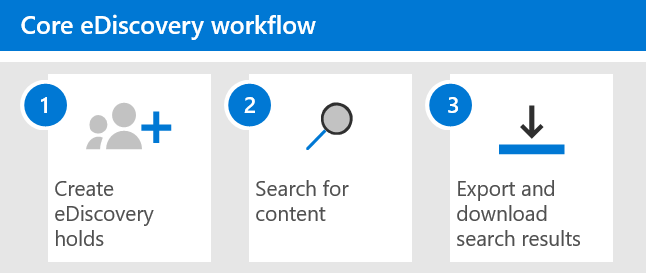 Flujo de trabajo de eDiscovery (estándar).