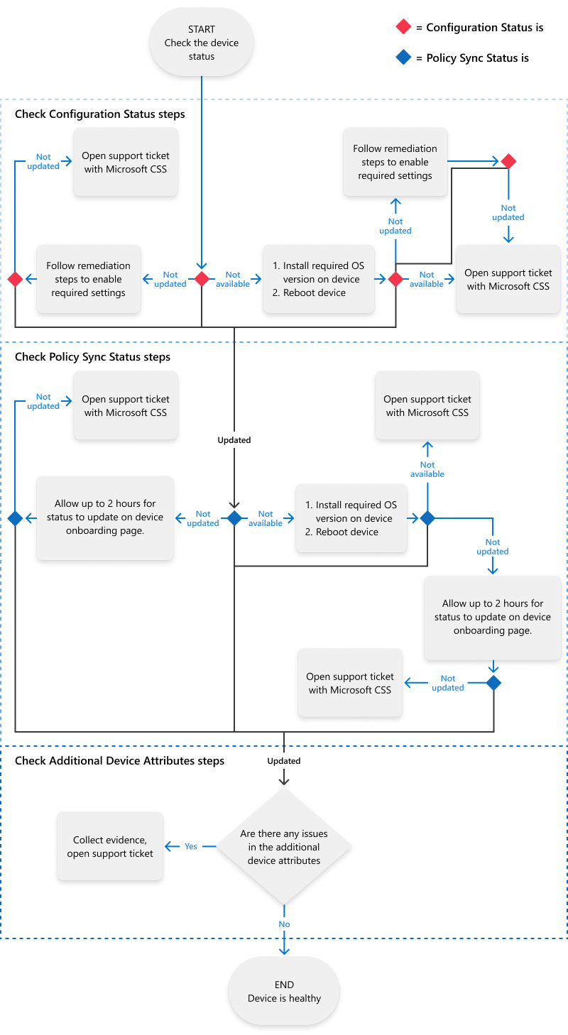 Flujo de trabajo que le guía por los pasos para diagnosticar y resolver el estado de sincronización de directivas y configuración de los dispositivos incorporados.