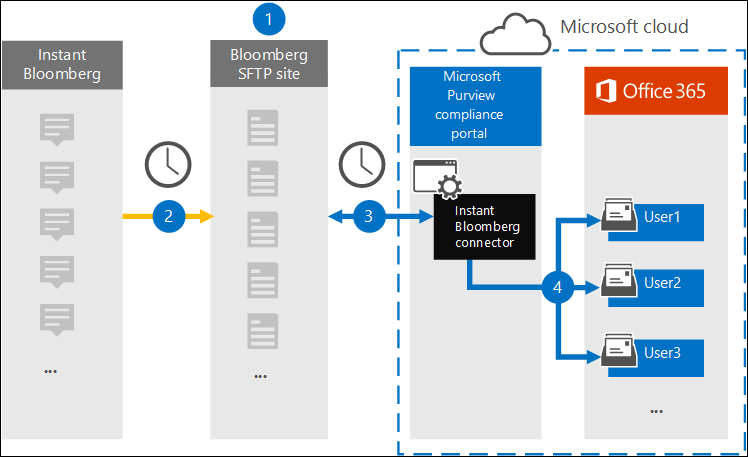 Diagrama del proceso de importación y archivo de Instant Bloomberg que muestra los datos que fluyen desde el sitio SFTP de Bloomberg a buzones de Microsoft 365.