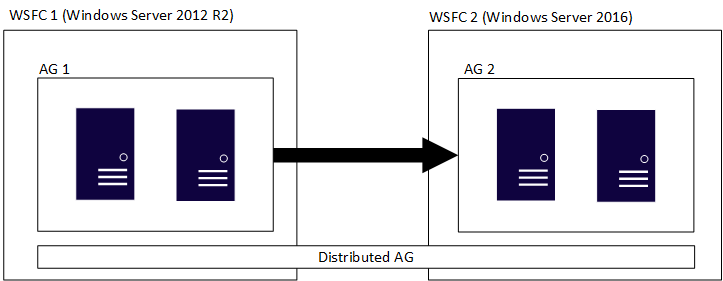 Diagrama que muestra un grupo de disponibilidad distribuido con WSFC con diferentes versiones de Windows&nbsp;Server.