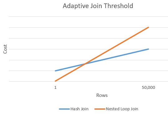Gráfico de líneas que muestra el umbral de unión adaptable, comparando una unión hash con una unión de bucle anidado. Una unión de bucle anidado tiene un coste menor con recuentos de filas bajos, pero un coste mayor con recuentos de filas altos.