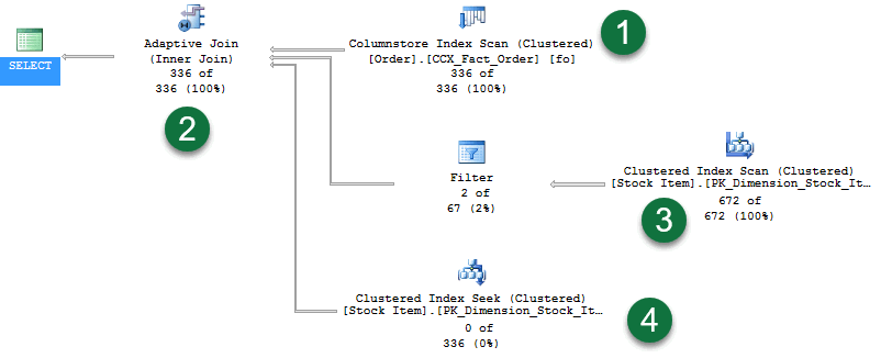 Captura de pantalla de un plan de ejecución que muestra que el resultado de la consulta es de 336 filas en el operador final de combinación adaptable.
