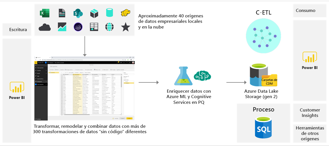Diagrama que muestra las capacidades de flujo de datos