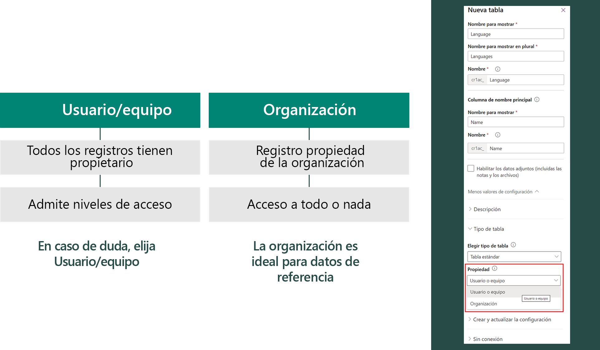 Diagrama de una propiedad de tabla con usuarios.