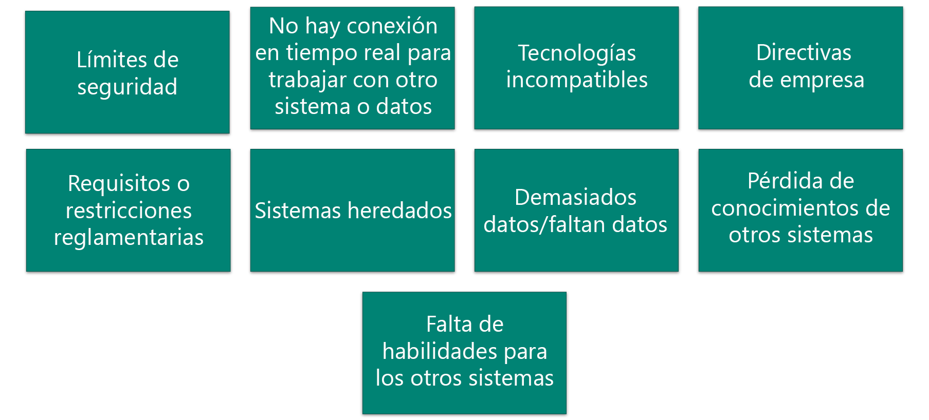 Diagrama de desafíos comunes de la integración