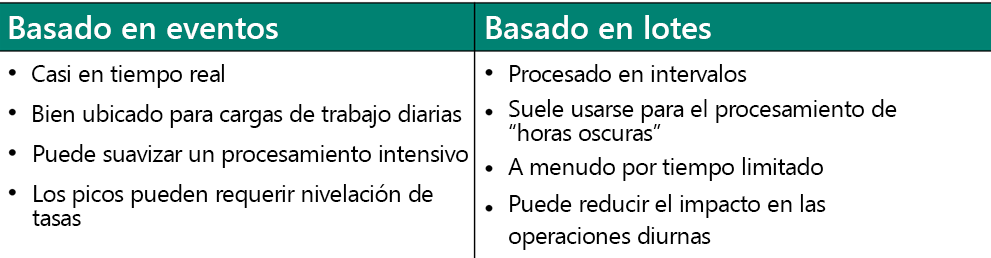 Diagrama de los enfoques de integración entrantes.