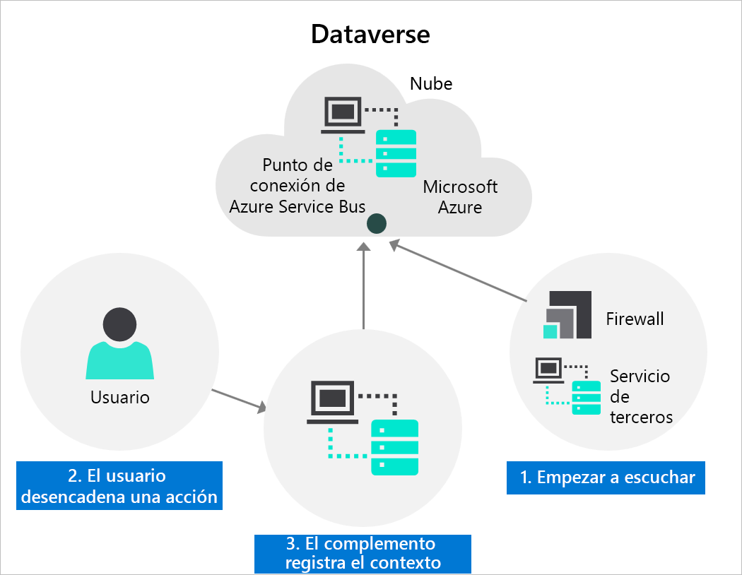 Diagrama de integración con Azure Service Bus.