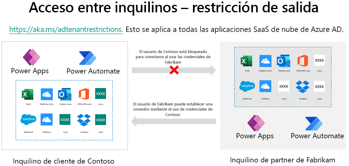 Captura de pantalla de restricción de salida entre inquilinos.