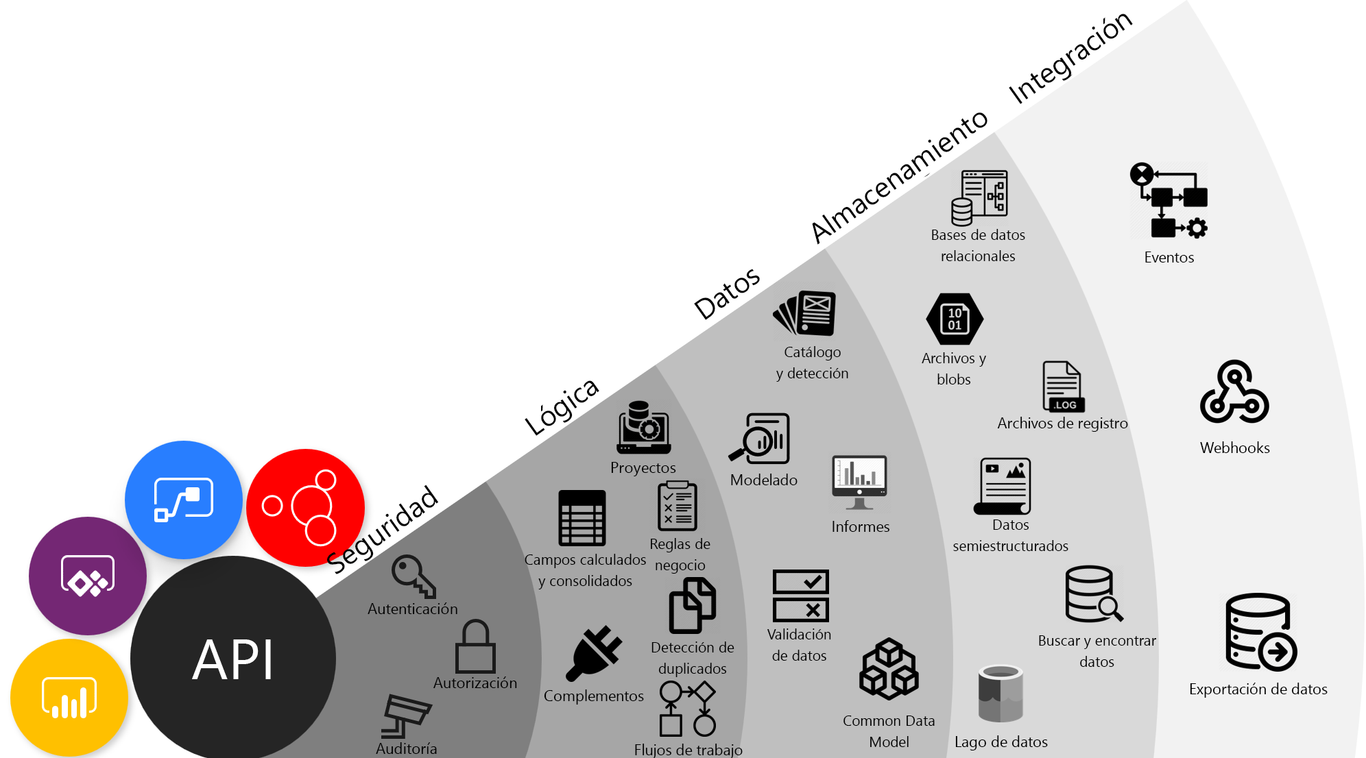 Diagrama de las características de Dataverse.